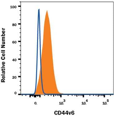 Human peripheral blood monocytes were stained with Mouse Anti-Human CD44 v6 Alexa Fluor® 488-conjugated Monoclonal Antibody (Catalog # FAB3660G, filled histogram) or isotype control antibody (Catalog # IC002G, open histogram). View our protocol for Staining Membrane-associated Proteins.