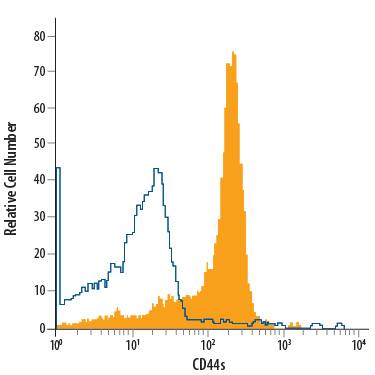 Human peripheral blood monocytes were stained with Mouse Anti-Human CD44s Pan Specific APC-conjugated Monoclonal Antibody (Catalog # FAB4948A, filled histogram) or isotype control antibody (Catalog # IC003A, open histogram). View our protocol for Staining Membrane-associated Proteins.