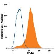 Mouse splenocytes were stained with Rat Anti-Human/Mouse CD44 Alexa Fluor® 488-conjugated Monoclonal Antibody (Catalog # FAB6127G, filled histogram) or isotype control antibody (Catalog # IC013G, open histogram). View our protocol for Staining Membrane-associated Proteins.