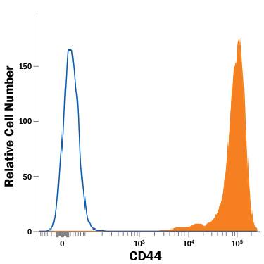 Human peripheral blood mononuclear cell (PBMCs) were stained with Rat Anti-Human/Mouse CD44 PE-conjugated Monoclonal Antibody (Catalog # FAB6127P, filled histogram) or isotype control antibody (Catalog # IC013P, open histogram). View our protocol for Staining Membrane-associated Proteins.