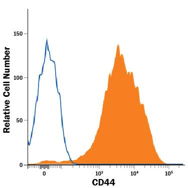 Mouse splenocytes were stained with Rat Anti-Human/Mouse CD44 PE‑conjugated Monoclonal Antibody (Catalog # FAB6127P, filled histogram) or isotype control antibody (Catalog # IC013P, open histogram). View our protocol for Staining Membrane-associated Proteins.