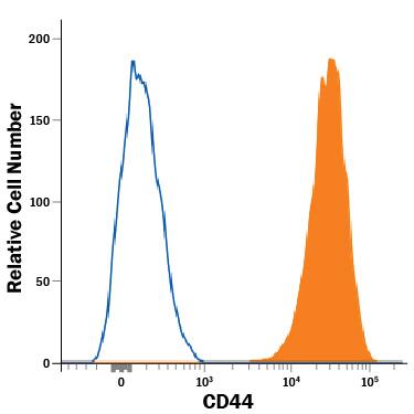 Human peripheral blood mononuclear cell (PBMCs) were stained with Rat Anti-Human/Mouse CD44 Alexa Fluor® 647-conjugated Monoclonal Antibody (Catalog # FAB6127R, filled histogram) or isotype control antibody (Catalog # IC013R, open histogram). View our protocol for Staining Membrane-associated Proteins.
