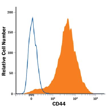 Mouse splenocytes were stained with Rat Anti-Human/Mouse CD44 Alexa Fluor® 647‑conjugated Monoclonal Antibody (Catalog # FAB6127R, filled histogram) or isotype control antibody (Catalog # IC013R, open histogram). View our protocol for Staining Membrane-associated Proteins.