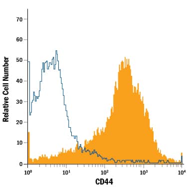 Equine peripheral blood mononuclear cells (PBMCs) were stained with Mouse Anti-Canine/Equine CD44 Monoclonal Antibody (Catalog # MAB5449, filled histogram) or isotype control antibody (Catalog # MAB002, open histogram), followed by Phycoerythrin-conjugated Anti-Mouse IgG Secondary Antibody (Catalog # F0102B).