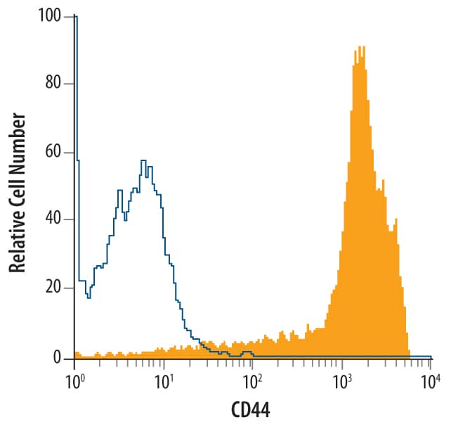 Canine blood‑derived monocytes were stained with Mouse Anti-Canine/Equine CD44 Monoclonal Antibody (Catalog # MAB5449, filled histogram) or isotype control antibody (Catalog # MAB002, open histogram), followed by Allophycocyanin-conjugated Anti-Mouse IgG F(ab')2 Secondary Antibody (Catalog # F0101B).