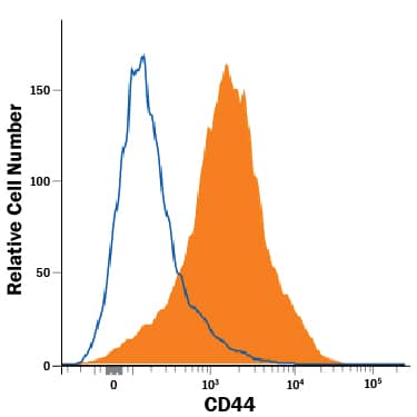 Mouse splenocytes were stained with Rat Anti-Human/Mouse CD44 Monoclonal Antibody (Catalog # MAB6127, filled histogram) or isotype control antibody (Catalog # MAB0061, open histogram), followed by Phycoerythrin-conjugated Anti-Rat IgG Secondary Antibody (Catalog # F0105B).