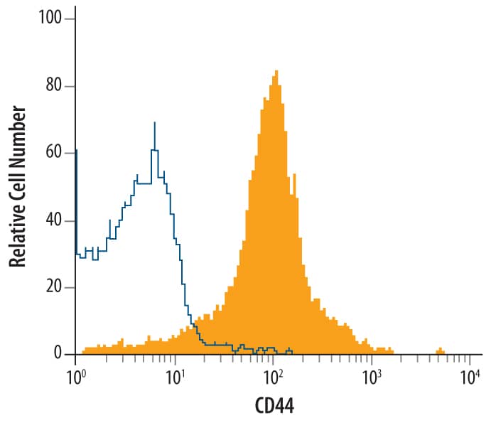 Rat CD4+ splenocytes were stained with Mouse Anti-Rat CD44 Monocloncal Antibody (Catalog # MAB6577, filled histogram) or isotype control antibody (Catalog # MAB0041, open histogram), followed by Phycoerythrin-conjugated Anti-Mouse IgG Secondary Antibody (Catalog # F0102B).