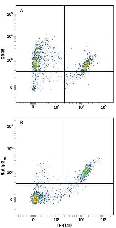 Mouse bone marrow cells were stained with Rat Anti-Mouse TER-119 PE-conjugated Monoclonal Antibody (Catalog # FAB1125P) and either (A) Rat Anti-Mouse CD45 Alexa Fluor® 647-conjugated Monoclonal Antibody (Catalog # FAB114R) or (B) Rat IgG2BAlexa Fluor 647 Isotype Control (Catalog # IC013R). View our protocol for Staining Membrane-associated Proteins.