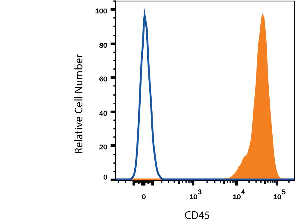 Human peripheral blood lymphocytes were stained with Mouse Anti-Human CD45 APC-conjugated Monoclonal Antibody (Catalog # FAB1430A, filled histogram) or isotype control antibody (Catalog # IC002A, open histogram). View our protocol for Staining Membrane-associated Proteins.