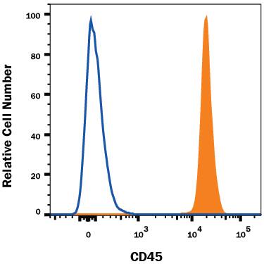 Human peripheral blood lymphocytes were stained with Mouse Anti-Human CD45 PerCP-conjugated Monoclonal Antibody (Catalog # FAB1430C, filled histogram) or isotype control antibody (Catalog # IC002C, open histogram). View our protocol for Staining Membrane-associated Proteins.