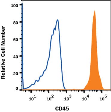 Human peripheral blood lymphocytes were stained with Mouse Anti-Human CD45 Alexa Fluor® 647-conjugated Monoclonal Antibody (Catalog # FAB1430R, filled histogram) or isotype control antibody (Catalog # IC002R, open histogram). View our protocol for Staining Membrane-associated Proteins.