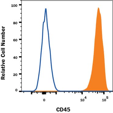 Human peripheral blood lymphocytes were stained with Mouse Anti-Human CD45 Monoclonal Antibody (Catalog # MAB14301, filled histogram) or isotype control antibody (Catalog # MAB002, open histogram), followed by Phycoerythrin-conjugated Anti-Mouse IgG Secondary Antibody (Catalog # F0102B). View our protocol for Staining Membrane-associated Proteins.