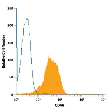 Human peripheral blood lymphocytes were stained with Mouse Anti-Human CD46 Alexa Fluor® 488-conjugated Monoclonal Antibody (Catalog # FAB2005G, filled histogram) or isotype control antibody (Catalog # IC0041G, open histogram). View our protocol for Staining Membrane-associated Proteins.