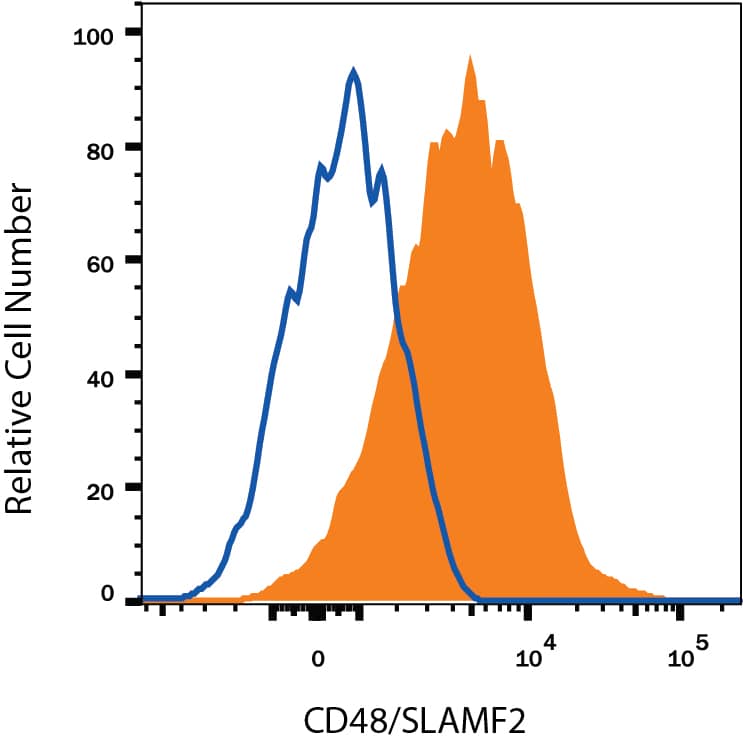 Human peripheral blood lymphocytes were stained with Mouse Anti-Human CD48/SLAMF2 PE-conjugated Monoclonal Antibody (Catalog # FAB3644P, filled histogram) or isotype control antibody (Catalog # IC0041P, open histogram). View our protocol for Staining Membrane-associated Proteins.