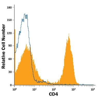 Lymphocytes in canine peripheral blood mononuclear cells were stained with Mouse Anti-Canine CD4 PE-conjugated Monoclonal Antibody (Catalog # FAB2410P, filled histogram) or isotype control antibody (Catalog # IC0041P, open histogram). View our protocol for Staining Membrane-associated Proteins.