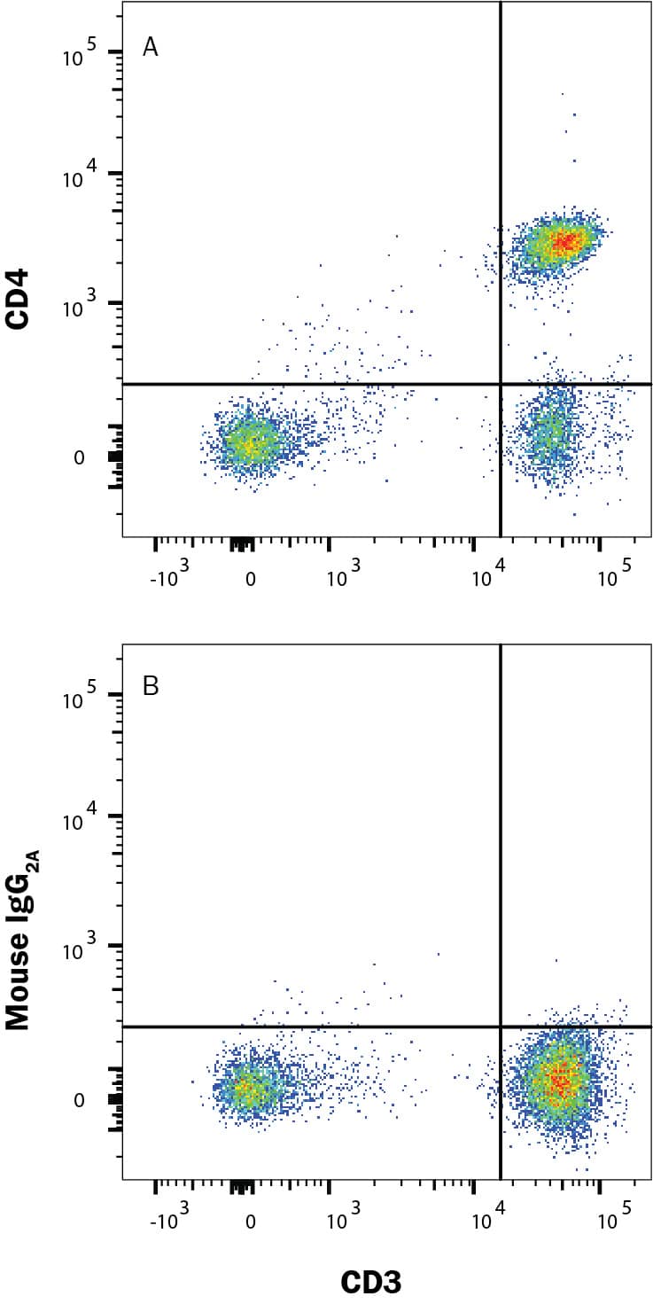 Human peripheral blood lymphocytes were stained with (A) Mouse Anti-Human CD4 PerCP-conjugated Monoclonal Antibody (Catalog # FAB3791C) or (B) Mouse IgG2APerCP Isotype Control (Catalog # IC003C) and Mouse Anti-Human CD3e APC-conjugated Monoclonal Antibody (Catalog # FAB100A). View our protocol for Staining Membrane-associated Proteins.
