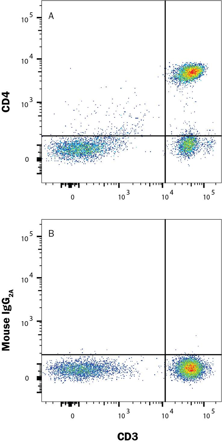 Human peripheral blood lymphocytes were stained with (A) Mouse Anti-Human CD4 Fluorescein-conjugated Monoclonal Antibody (Catalog # FAB3791F) or (B) Mouse IgG2AFluorescein Isotype Control (Catalog # IC003F) and Mouse Anti-Human CD3e APC-conjugated Monoclonal Antibody (Catalog # FAB100A). View our protocol for Staining Membrane-associated Proteins.