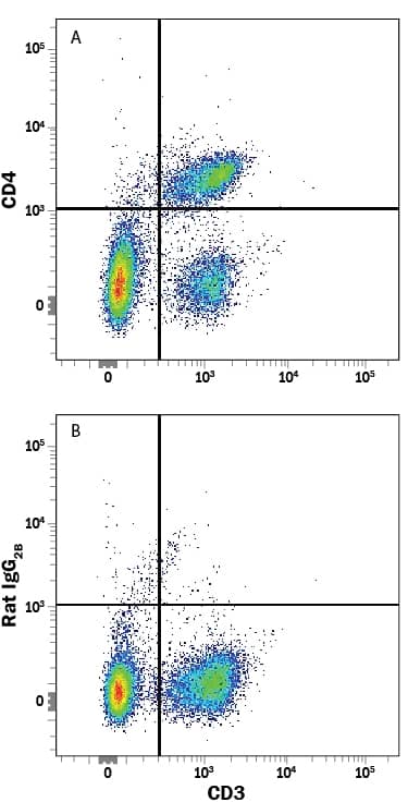 Mouse splenocytes were stained with Rat Anti-Mouse CD3 Alexa Fluor® 488-conjugated Monoclonal Antibody (Catalog # FAB4841G) and either (A) Rat Anti-Mouse CD4 PerCP-conjugated Monoclonal Antibody (Catalog # FAB554C) or (B) Rat IgG2BPerCP Isotype Control (Catalog # IC013C). View our protocol for Staining Membrane-associated Proteins.