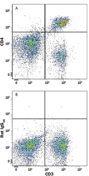 Mouse splenocytes were stained with Rat Anti-Mouse CD3 APC-conjugated Monoclonal Antibody (Catalog # FAB4841A) and either (A) Rat Anti-Mouse CD4 PE-conjugated Monoclonal Antibody (Catalog # FAB554P) or (B) Rat IgG2BPhycoerythrin Isotype Control (Catalog # IC013P). View our protocol for Staining Membrane-associated Proteins.