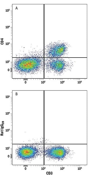 Mouse splenocytes were stained with Rat Anti-Mouse CD3 APC-conjugated Monoclonal Antibody (Catalog # FAB4841A) and either (A) Rat Anti-Mouse CD4 Alexa Fluor® 405-conjugated Monoclonal Antibody (Catalog # FAB554V) or (B) Rat IgG2BAlexa Fluor 405 Isotype Control (Catalog # IC013V). View our protocol for Staining Membrane-associated Proteins.