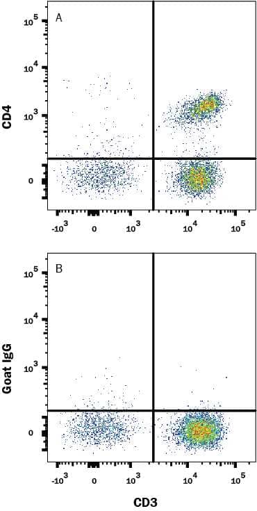 Human peripheral blood lymphocytes were stained with Mouse Anti-Human CD3 PE-conjugated Monoclonal Antibody (Catalog # FAB100P) and A) Goat Anti-Human CD4 Alexa Fluor® 700‑conjugated Antigen Affinity-purified Polyclonal Antibody (Catalog # FAB8165N) or B) isotype control antibody (Catalog # IC108N). View our protocol for Staining Membrane-associated Proteins.  