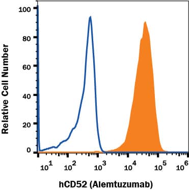 Human PBMC lymphocytes were stained with Human Anti-Human CD52 (Alemtuzumab Biosimilar) Biotinylated Monoclonal Antibody (Catalog # FAB9889B, filled histogram) or no primary antibody (open histogram) followed by APC-conjugated Streptavidin (Catalog # F0050). View our protocol for Staining Membrane-associated Proteins.