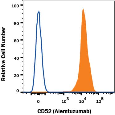 Human PBMC lymphocytes were stained with Human Anti-Human CD52 (Alemtuzumab Biosimilar) Alexa Fluor® 647-conjugated Monoclonal Antibody (Catalog # FAB9889R, filled histogram) or no primary antibody (open histogram). View our protocol for Staining Membrane-associated Proteins.
