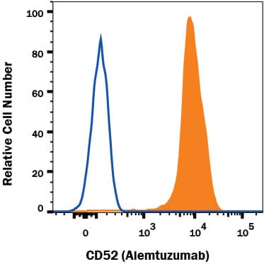 Human PBMC lymphocytes were stained with Human Anti-Human CD52 (Alemtuzumab Biosimilar) Alexa Fluor® 405‑conjugated Monoclonal Antibody (Catalog # FAB9889V, filled histogram) or no primary antibody (open histogram). View our protocol for Staining Membrane-associated Proteins.