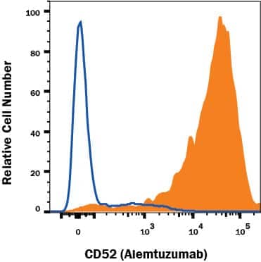 Human PBMC lymphocytes were stained with Human Anti-Human CD52 (Alemtuzumab Biosimilar) Monoclonal Antibody (Catalog # MAB9889, filled histogram) or no primary antibody (open histogram) followed by APC-conjugated Anti-Human IgG Secondary Antibody (Catalog # F0135). View our protocol for Staining Membrane-associated Proteins.