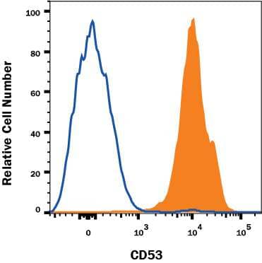 Human peripheral blood lymphocytes were stained with Mouse Anti-Human CD53 Alexa Fluor® 647-conjugated Monoclonal Antibody (Catalog # FAB4624R, filled histogram) or isotype control antibody (Catalog # IC003R, open histogram). View our protocol for Staining Membrane-associated Proteins.