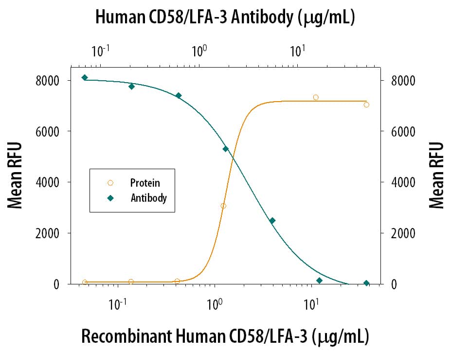 Recombinant Human CD58/LFA‑3 (Catalog # 1689‑CD) stimulates proliferation in the human CD3+ T cells in a dose-dependent manner (orange line). Proliferation elicited by Recombinant Human CD58/LFA‑3 (0.2 µg/well) is neutralized (green line) by increasing concentrations of Goat Anti-Human CD58/LFA‑3 Antigen Affinity-purified Polyclonal Antibody (Catalog # AF1689). The ND50 is typically 3-12 µg/mL in the presence of Mouse Anti-Human CD3 Monoclonal Antibody OKT3 (2 ng/well).