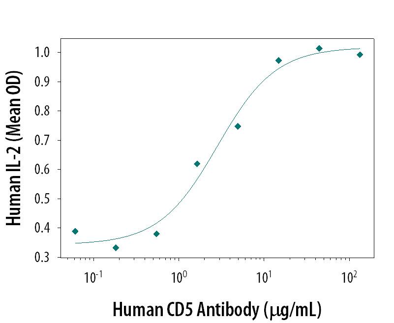 Human CD5 Antigen Affinity-purified Polyclonal Antibody enhances IL-2 secretion in human T cells in the presence of sub-optimal amounts of Human CD3 epsilon &amp;nbsp;Monoclonal&amp;nbsp;Antibody (Catalog # MAB100) and Human CD28 Monoclonal Antibody (Catalog # MAB342), in a dose-dependent manner, as measured using the Quantikine Human IL-2 ELISA&amp;nbsp;Kit&amp;nbsp;(Catalog&amp;nbsp;#&amp;nbsp;D2050). The&amp;nbsp;ED50&amp;nbsp;for&amp;nbsp;this&amp;nbsp;effect&amp;nbsp;is&amp;nbsp;typically 2‑8&amp;nbsp;μg/mL.