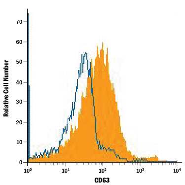 PBMC monocytes were stained with Mouse Anti-Human CD63 PE‑conjugated Monoclonal Antibody (Catalog # IC5048P, filled histogram) or isotype control antibody (Catalog # IC002P, open histogram). View our protocol for Staining Membrane-associated Proteins. 
