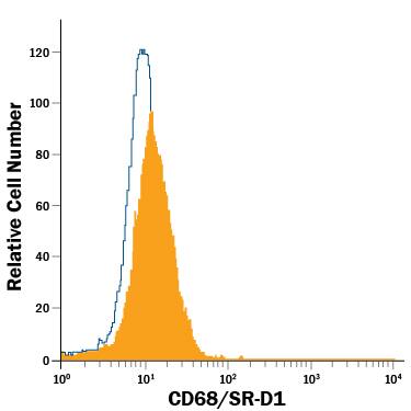 U937 human histiocytic lymphoma cell line was stained with Mouse Anti-Human CD68/SR-D1 APC-conjugated Monoclonal Antibody (Catalog # IC20401A, filled histogram) or isotype control antibody (Catalog # IC0041A, open histogram). View our protocol for Staining Intracellular Molecules.