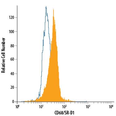 U937 human histiocytic lymphoma cell line was stained with Mouse Anti-Human CD68/SR-D1 PE-conjugated Monoclonal Antibody (Catalog # IC20401P, filled histogram) or isotype control antibody (Catalog # IC0041P, open histogram). To facilitate intracellular staining, cells were fixed with Flow Cytometry Fixation Buffer (Catalog # FC004) and permeabilized with Flow Cytometry Permeabilization/Wash Buffer I (Catalog # FC005). View our protocol for Staining Intracellular Molecules.