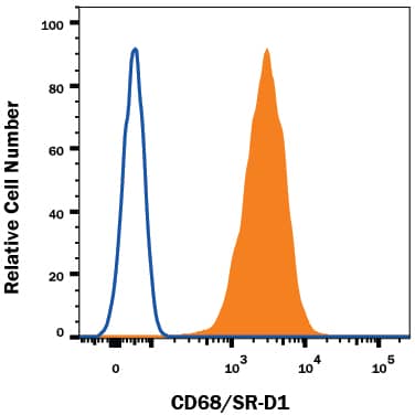 Raw264.7 mouse cell line was stained with Rabbit Anti-Mouse CD68 Monoclonal Antibody (Catalog # MAB101141, filled histogram) or Normal Rabbit IgG Control (Catalog # MAB1050, open histogram) followed by Phycoerythrin-conjugated Anti-Rabbit IgG Secondary Antibody (Catalog # F0110). To facilitate intracellular staining, cells were fixed with Flow Cytometry Fixation Buffer (1x) (Catalog # FC004) and permeabilized with ice-cold methanol.
