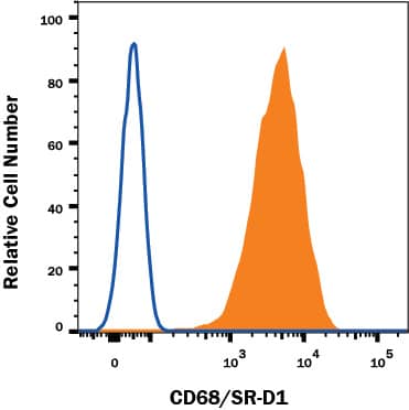 Raw264.7 mouse cell line was stained with Rabbit Anti-Mouse CD68 Monoclonal Antibody (Catalog # MAB10114, filled histogram) or Normal Rabbit IgG Control (Catalog # MAB1050, open histogram) followed by Phycoerythrin-conjugated Anti-Rabbit IgG Secondary Antibody (Catalog # F0110). To facilitate intracellular staining, cells were fixed with Flow Cytometry Fixation Buffer (1x) (Catalog # FC004) and permeabilized with ice-cold methanol. View our protocol for Staining Intracellular Molecules.