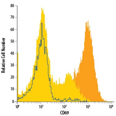 Human peripheral blood lymphocytes either untreated (light orange filled histogram) or treated with PHA (dark orange filled histogram) were stained with Mouse Anti-Human CD69 APC-conjugated Monoclonal Antibody (Catalog # FAB23591A) or isotype control antibody (Catalog # IC003A, open histogram). View our protocol for Staining Membrane-associated Proteins.