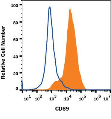 Human peripheral blood lymphocytes either untreated (open histogram) or treated with PHA (filled histogram) were stained with Mouse Anti-Human CD69 Alexa Fluor® 488-conjugated Monoclonal Antibody (Catalog # FAB23591G) or isotype control antibody (Catalog # IC003G, data not shown). View our protocol for Staining Membrane-associated Proteins.