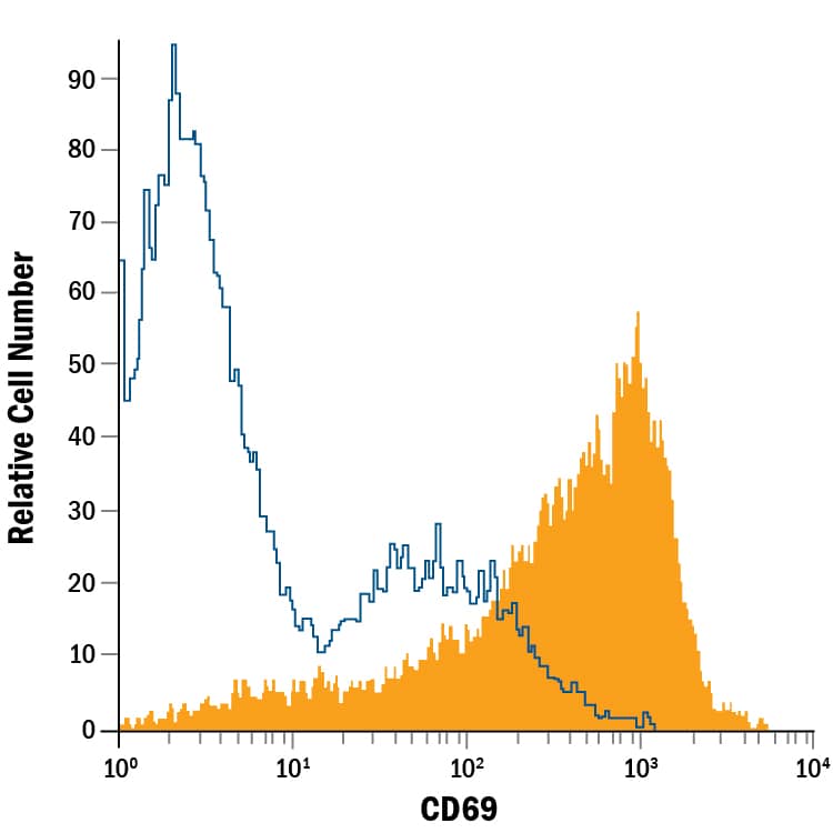 Human peripheral blood lymphocytes either untreated (open histogram) or treated with PHA (filled histogram) were stained with Mouse Anti-Human CD69 PE-conjugated Monoclonal Antibody (Catalog # FAB23591P) or isotype control antibody (IC003P, data not shown). View our protocol for Staining Membrane-associated Proteins.