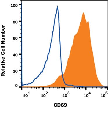 Human peripheral blood lymphocytes either untreated (open histogram) or treated with PHA (filled histogram) were stained with Mouse Anti-Human CD69 Alexa Fluor® 647-conjugated Monoclonal Antibody (Catalog # FAB23591R) or isotype control antibody (Catalog # IC003R, data not shown). View our protocol for Staining Membrane-associated Proteins.