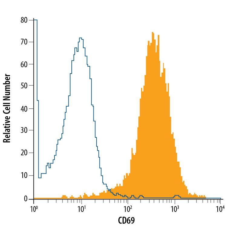 CTLL-2 mouse cytotoxic T cell line was stained with Rat Anti-Mouse CD69 APC-conjugated Monoclonal Antibody (Catalog # FAB2386A, filled histogram) or isotype control antibody (Catalog # IC013A, open histogram). View our protocol for Staining Membrane-associated Proteins.