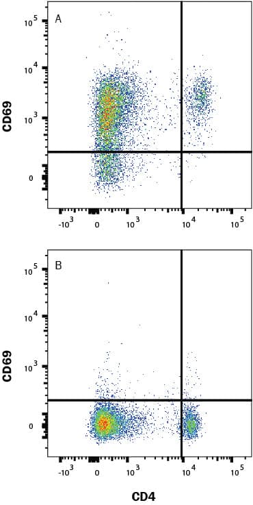 Mouse splenocytes were (A) cultured with plate-bound anti-CD3 and anti-CD28 antibodies overnight, or (B) unstimulated, then stained with Rat Anti-Mouse CD69 APC-conjugated Monoclonal Antibody (Catalog # FAB2386A) and Rat anti-Mouse CD4 PE-conjugated Monoclonal Antibody (Catalog # FAB554P). Quadrant markers were set based on isotype control antibody (Catalog # IC013A). View our protocol for Staining Membrane-associated Proteins.