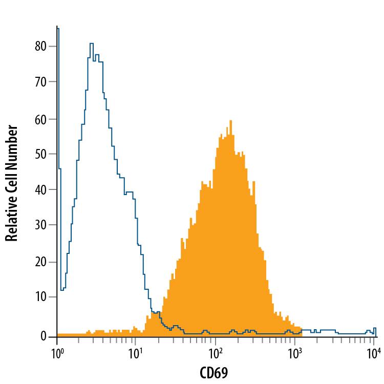 CTLL-2 mouse cytotoxic T cell line was stained with Rat Anti-Mouse CD69 PE-conjugated Monoclonal Antibody (Catalog # FAB2386P, filled histogram) or isotype control antibody (Catalog # IC013P, open histogram). View our protocol for Staining Membrane-associated Proteins.