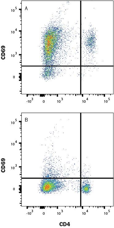 Mouse splenocytes were (A) cultured with plate-bound anti-CD3 and anti-CD28 antibodies overnight, or (B) unstimulated, then stained with Rat Anti-Mouse CD69 PE-conjugated Monoclonal Antibody (Catalog # FAB2386P) and Rat anti-Mouse CD4 APC-conjugated Monoclonal Antibody (Catalog # FAB554A). Quadrant markers were set based on isotype control antibody (Catalog # IC013P). View our protocol for Staining Membrane-associated Proteins.