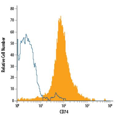 A20 mouse B cell lymphoma cell line was stained with Rat Anti-Mouse CD74 APC-conjugated Monoclonal Antibody (Catalog # FAB7478A, filled histogram) or isotype control antibody (Catalog # IC005A, open histogram). View our protocol for Staining Membrane-associated Proteins.