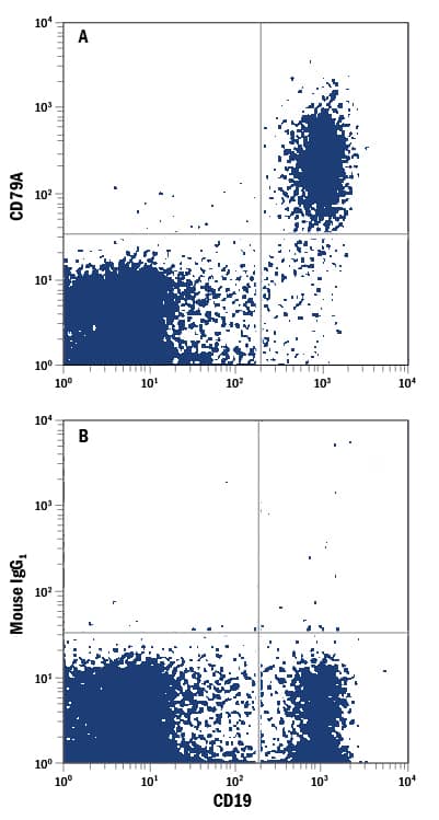 Human peripheral blood lymphocytes were stained with Mouse Anti-Human CD19 PE-conjugated Monoclonal Antibody (Catalog # FAB4867P) and either (A) Mouse Anti-Human CD79A APC-conjugated Monoclonal Antibody (Catalog # FAB69201A) or (B) Mouse IgG1Allophycocyanin Isotype Control (Catalog # IC002A). View our protocol for Staining Membrane-associated Proteins.