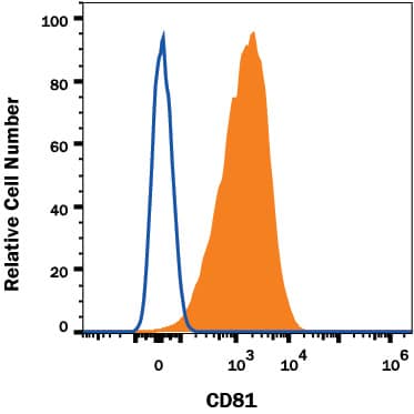 Human whole blood lymphocytes were stained with Mouse Anti-Human CD81 Alexa Fluor® 647‑conjugated Monoclonal Antibody (Catalog # FAB4615R, filled histogram) or isotype control antibody (Catalog # IC0041R, open histogram). View our protocol for Staining Membrane-associated Proteins.