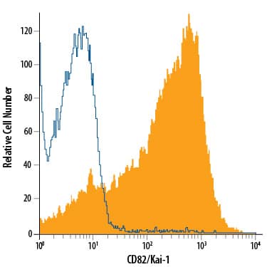 Human peripheral blood lymphocytes were stained with Mouse Anti-Human CD82/Kai-1 APC-conjugated Monoclonal Antibody (Catalog # FAB4616A, filled histogram) or isotype control antibody (Catalog # IC002A, open histogram). View our protocol for Staining Membrane-associated Proteins.