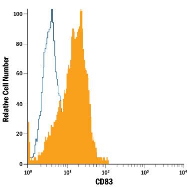 Human CD14+monocyte-derived dendritic cells were stained with Mouse Anti-Human CD83 Fluorescein-conjugated Monoclonal Antibody (Catalog # FAB1774F, filled histogram) or isotype control antibody (Catalog # IC002F, open histogram). View our protocol for Staining Membrane-associated Proteins.